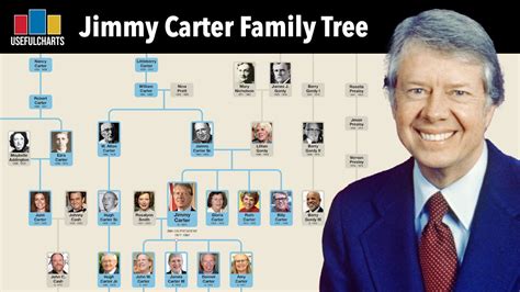 Jimmy Carter Family Tree Through Time 2025 Update Youtube Jimmy Carter Family Tree Through Time 2025 Update Youtube