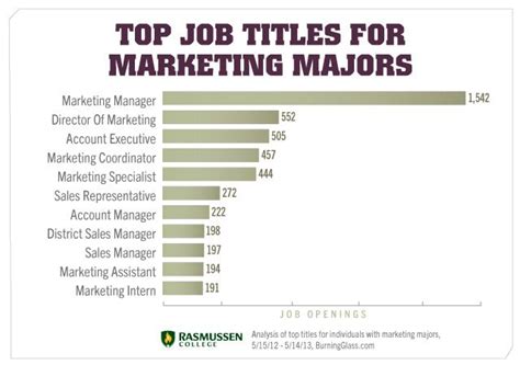 Jobs For Business Marketing Majors