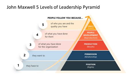 John Maxwell 5 Levels Of Leadership