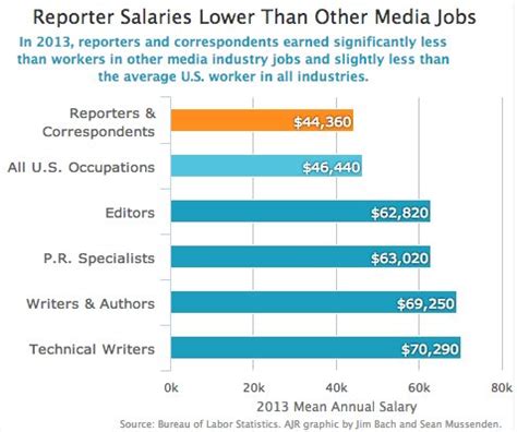 Journalist Salary How Much Do Journalists Make Journalistbio Com