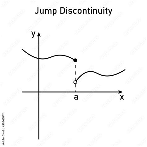 Jump Discontinuity Overview Examples What Is A Jump Discontinuity
