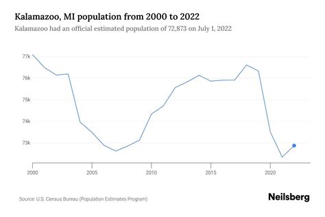 Kalamazoo Mi Population 2023 Stats Amp Trends Neilsberg Kalamazoo Mi Population 2023 Stats Amp Trends Neilsberg