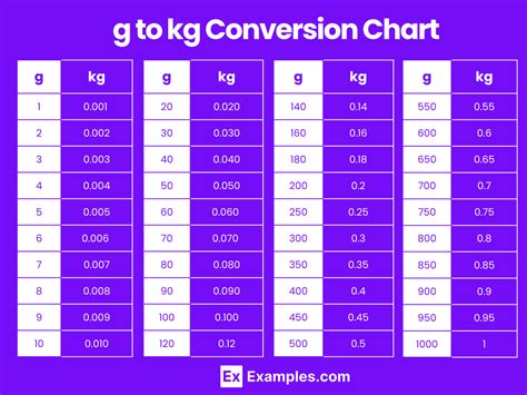 Kg to Grams Converter