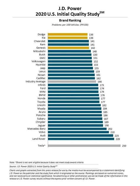 Kia Reliability Kia Ratings And Awards Overview Ken Ganley Kia Mentor