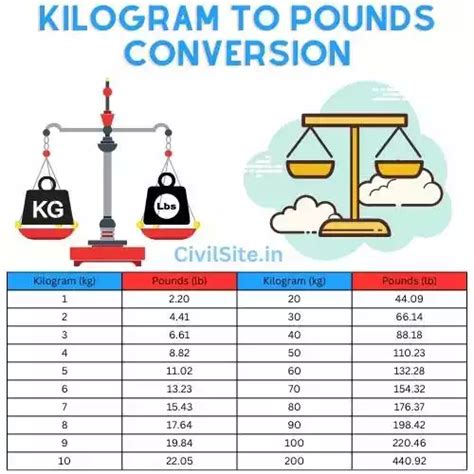 Kilogram To Pounds Conversion Calculator Civil Site Kilogram To Pounds Conversion Calculator Civil Site