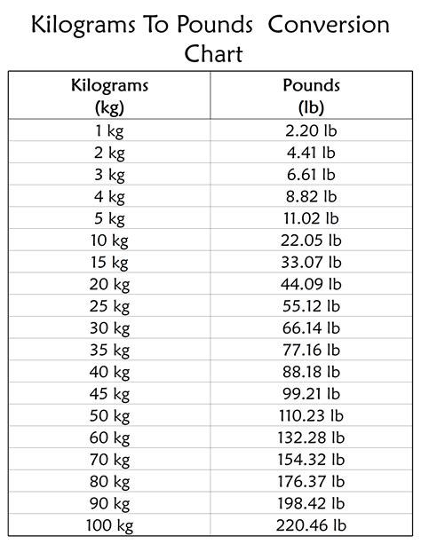 Kilograms To Pounds Conversion Chart Pdf