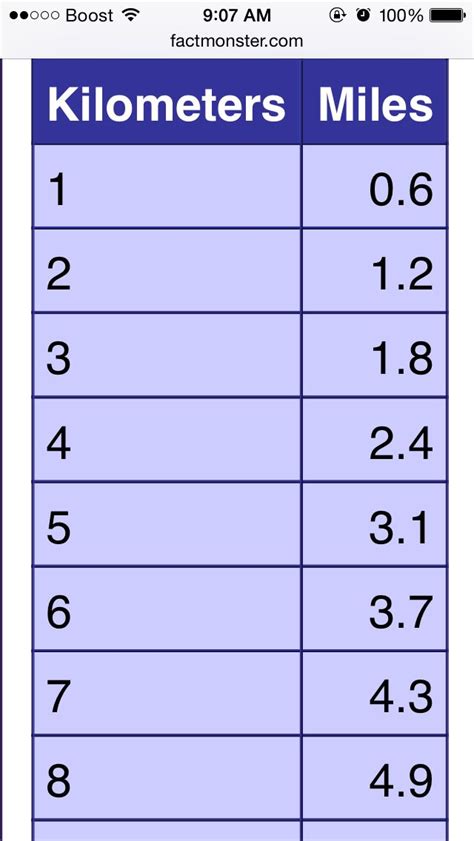 Kilometers Into Miles Boosting Periodic Table