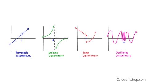 Kinds of Discontinuity Explained