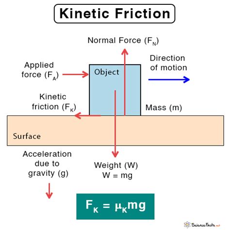Kinetic Friction Diagram