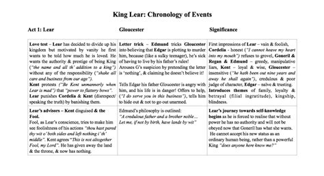 King Lear By William Shakespeare Plot Summary