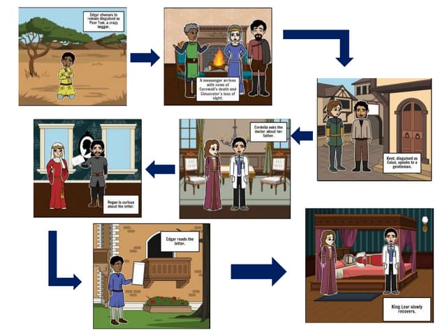 King Lear Storyboard By Ff4438ba King Lear Storyboard By Ff4438ba
