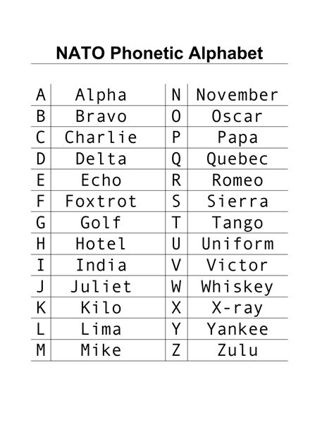 Know And Master The Nato Phonetic Alphabet Through Our Well Designed