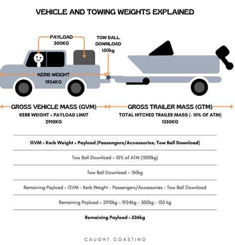 Know Your Weight Calculating Your Maximum Towing Weight