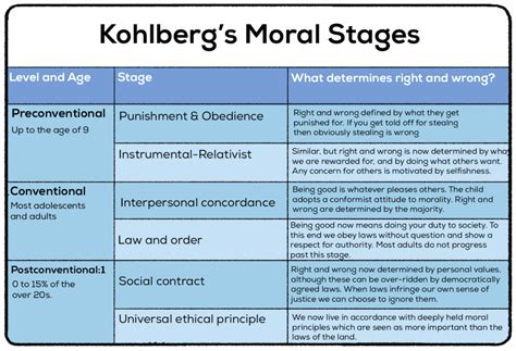 Kohlberg S Stages Of Moral Development Chart