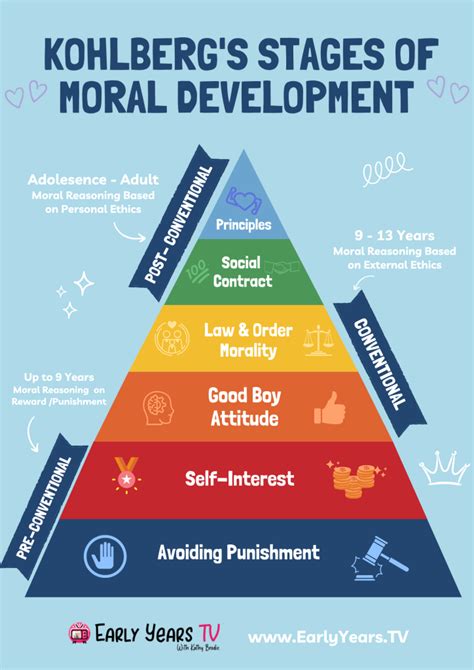 Kohlberg S Theory Of Moral Development Offered A Framework For How