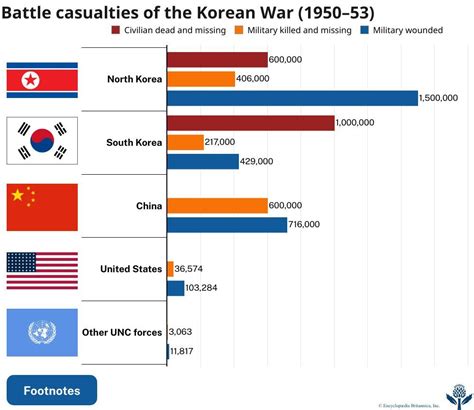 Korean War Casualties