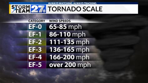 Ky Tornadoes Details On Wind Speed Ratings Track Size Lexington