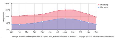 Laguna Hills Weather Climate Monthly Averages Best Time To Visit
