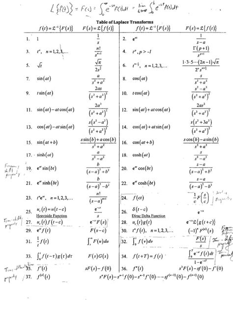 Laplace Transform Table Reference