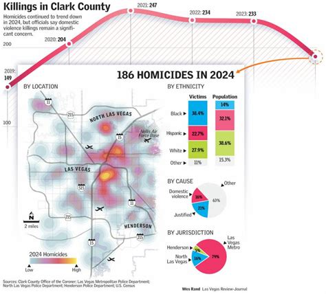 Las Vegas Homicides In 2024 At Lowest Rate Since 2019 Data Shows Homicides Crime
