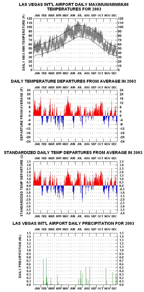 Las Vegas Nv Climatestations Com