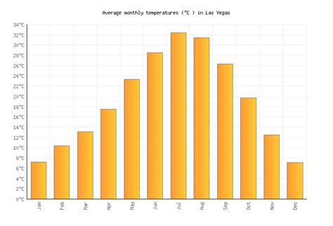 Las Vegas Weather In May 2026 United States Averages Weather 2 Visit