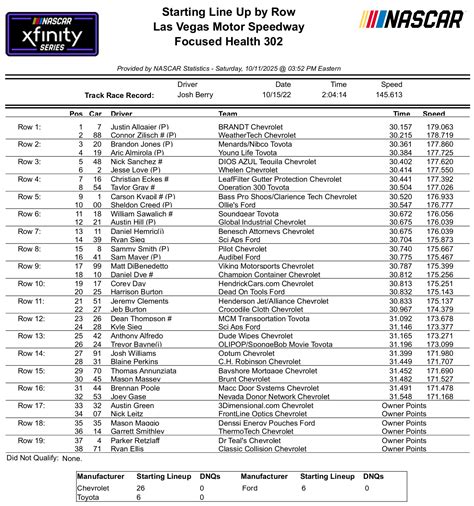 Las Vegas Xfinity Series Nascar Qualifying Results Starting Lineup