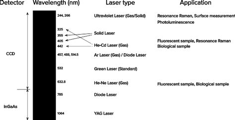 Laser Wavelength Selection In Raman
