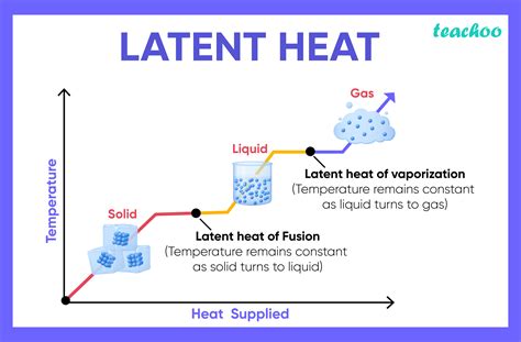 5 Latent Heat Tips