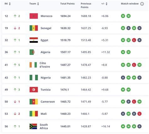 Latest Fifa Rankings Announced Idiski Times