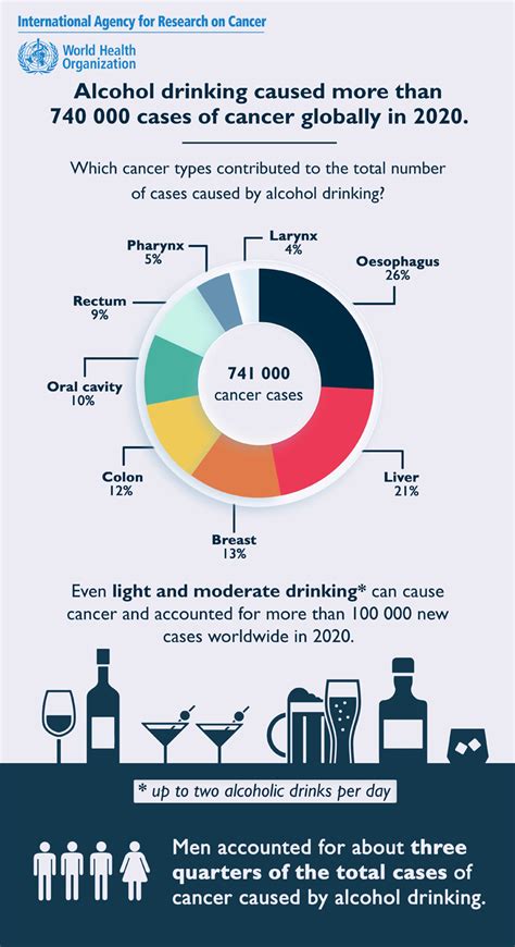 Latest Global Data On Cancer Burden And Alcohol Consumption Iarc