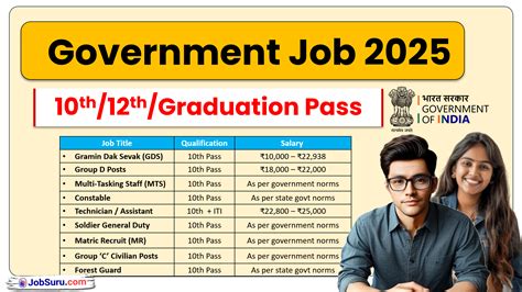 Latest Government Psu Jobs Vacancy Govt Jobs Psu Jobs Graduates