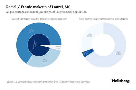 Laurel Ms Population By Race Amp Ethnicity 2023 Neilsberg Laurel Ms Population By Race Amp Ethnicity 2023 Neilsberg