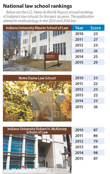 Law School Ranking Rumble The Indiana Lawyer
