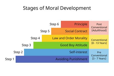Lawrence Kohlberg's Six Stages Of Moral Development, 53% Off