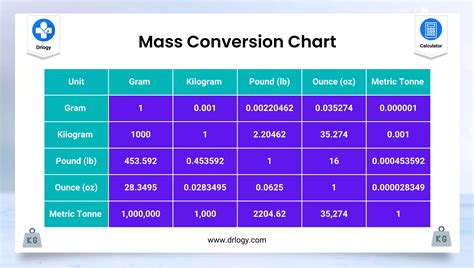 Lbs Pounds To Tons Online Unit Conversion Table Chart
