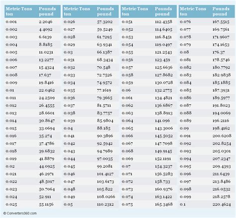 Lbs To Tons Conversion Chart Ponasa