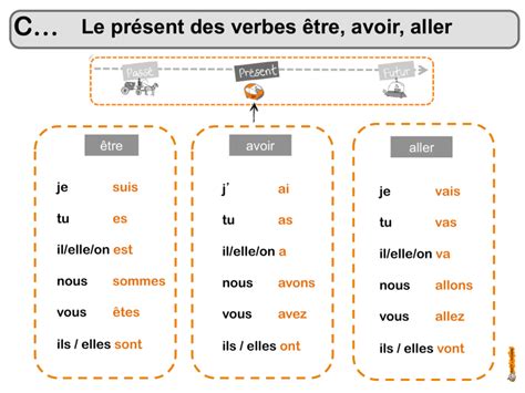 Le Pr Sent Des Verbes Tre Avoir Aller Le Pr Sent Des Verbes Tre Avoir Aller