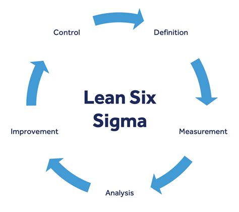 Lean Quality Management Six Sigma Continuous Improvement