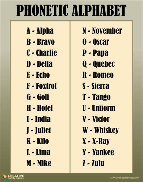Learn The Damn Phonetic Alphabet R Outreachhpg