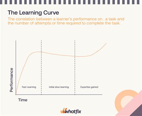 Learning Curve Theory Types Formula Examples 2025