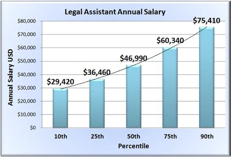 Legal Assistant Salary Wages In 50 U S States