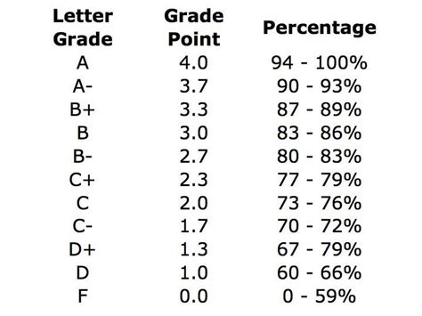 5 Letter Grade Hacks