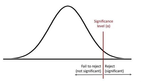 Level of Significance Explained