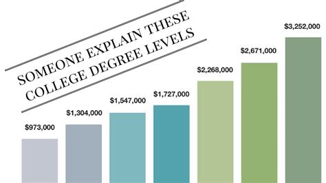 Levels Of College Degrees You Should Know A Visual Reference Of Charts