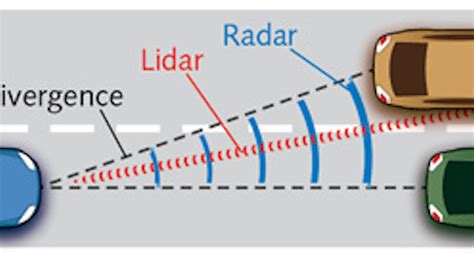 Lidar A Photonics Guide To The Autonomous Vehicle Market Laser Focus World Lidar A Photonics Guide To The Autonomous Vehicle Market Laser Focus World