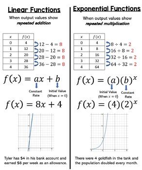 Linear Versus Exponential Functions Anchor Chart By Melanie Smith