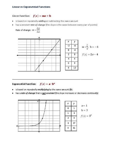 Linear vs Exponential Functions Explained