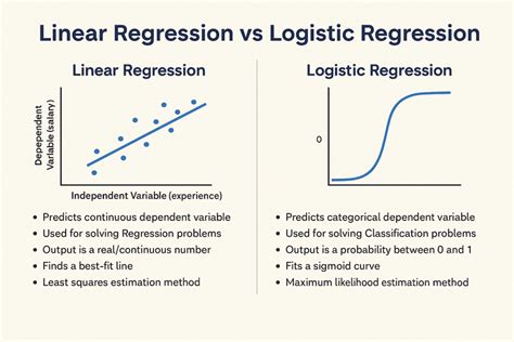 Linear Vs Logistic Regression Linear Regression By Sudeesh Swaroop