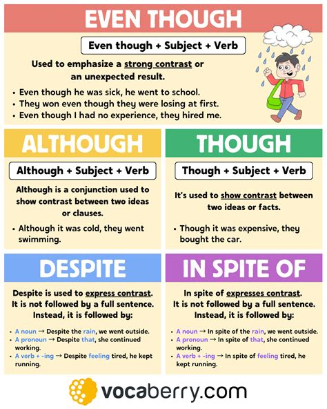 Linking Words Although Though Even Though In Spite Of Despite But Linking Words Although Though Even Though In Spite Of Despite But
